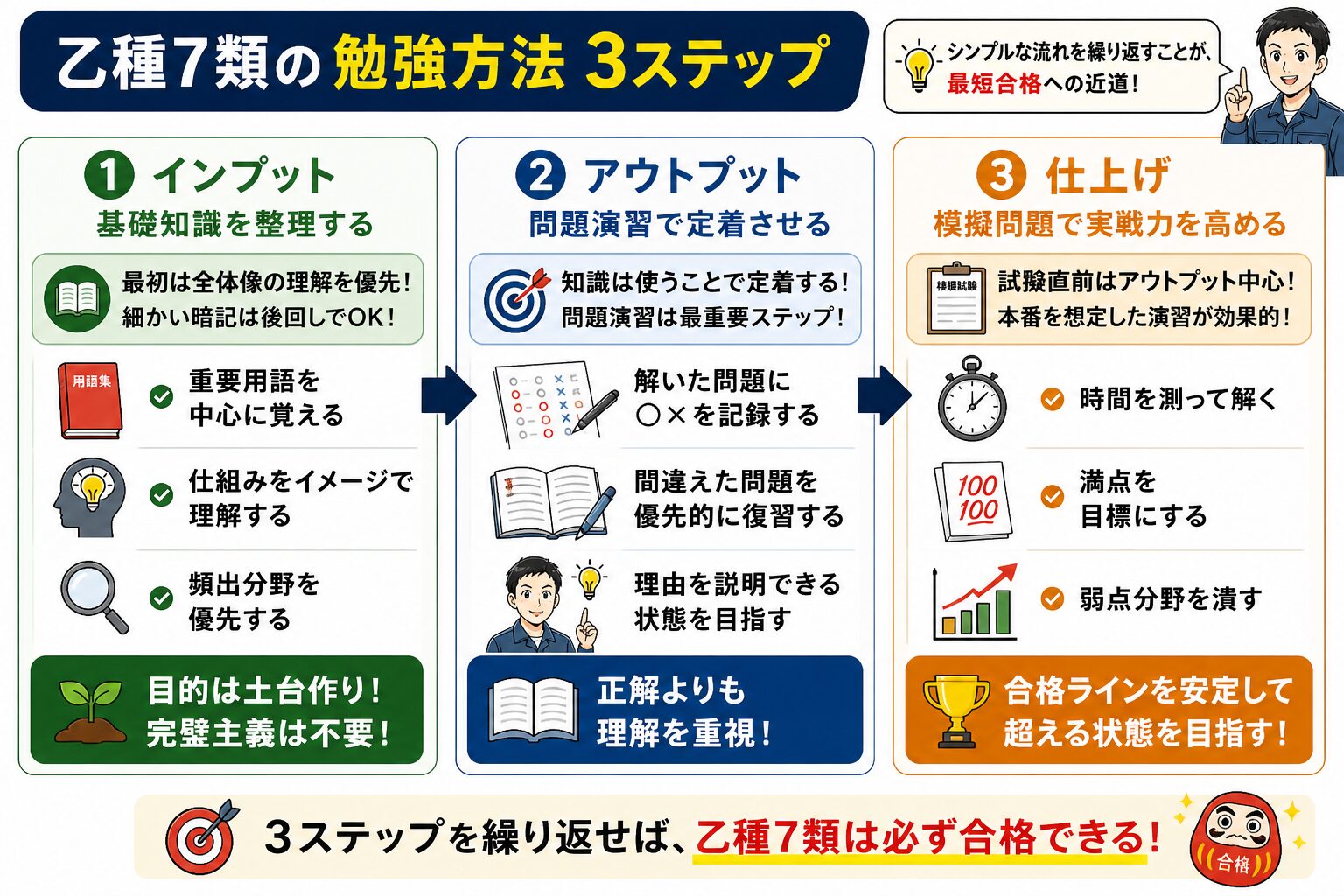 乙種7類の勉強方法3ステップ